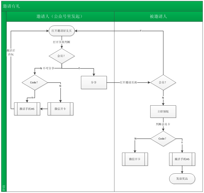 邀请有礼流程图